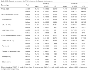 Table 2