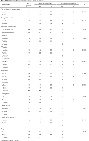 Table 2