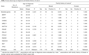 Click on image to zoom Table 3