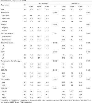 Table 3