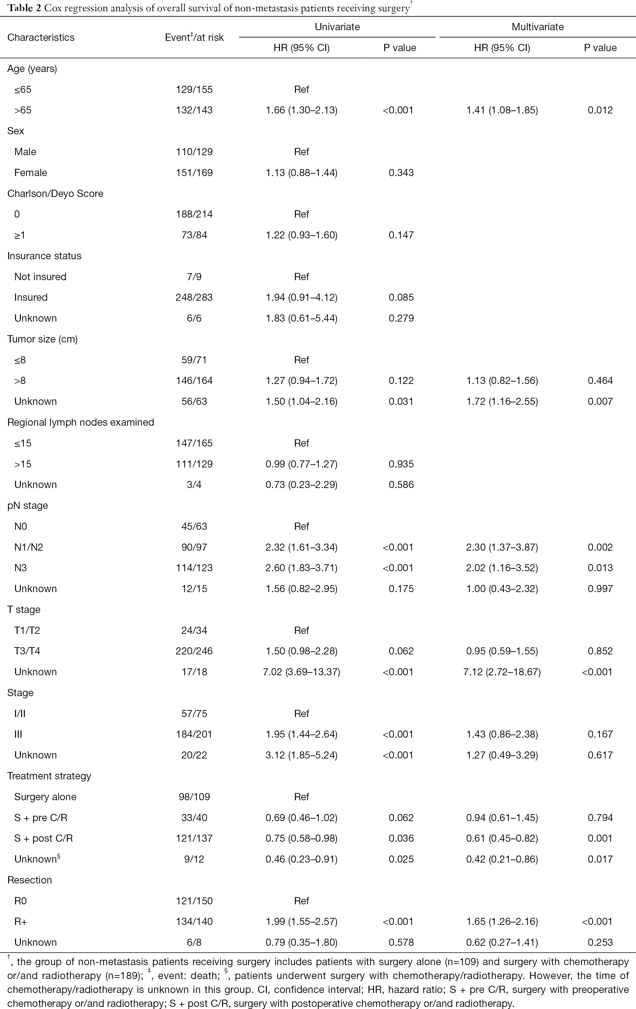 Table 2
