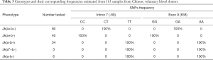 Click on image to zoom Table 3
