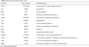 Click on image to zoom Table 3