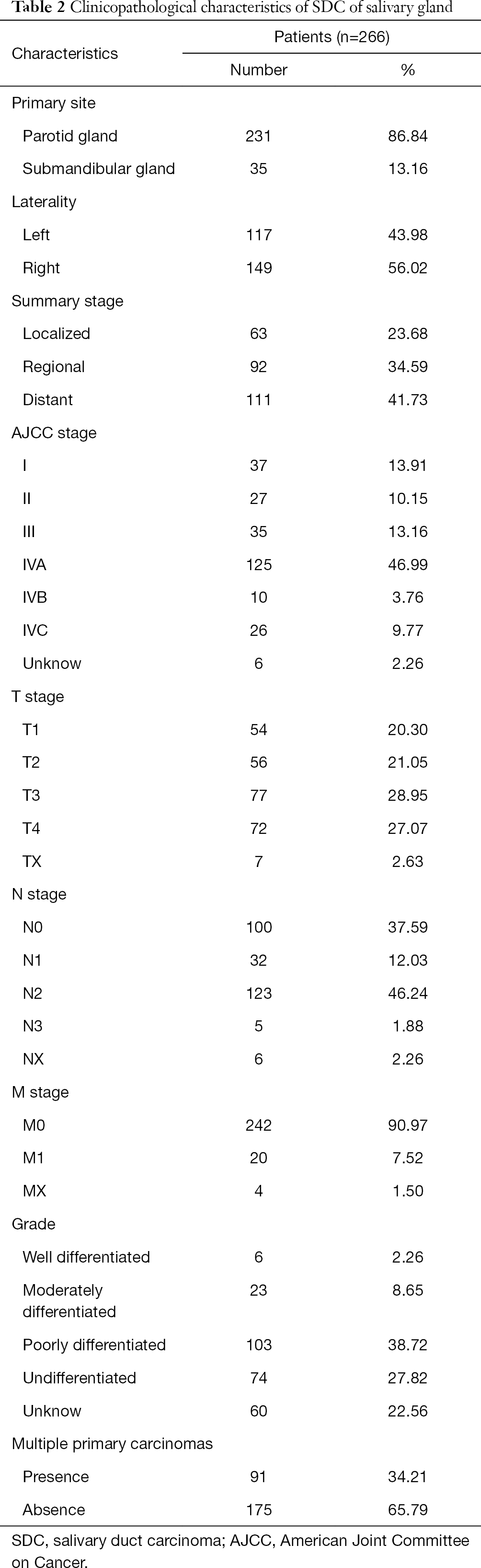 Table 2