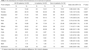 Table 3