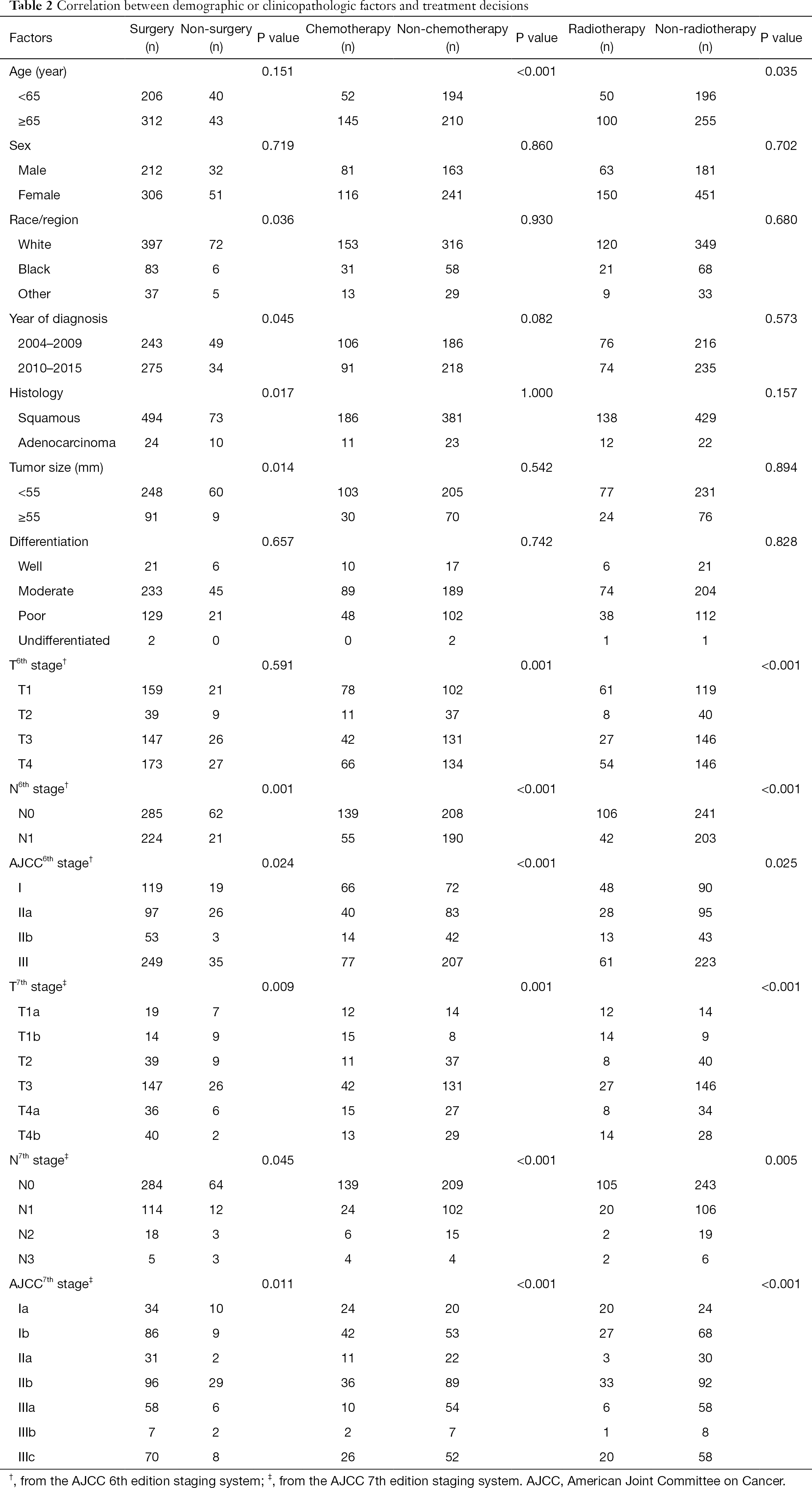Table 2