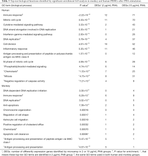Click on image to zoom Table 3