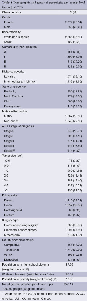 Click on image to zoom Table 1