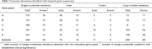 Click on image to zoom Table 3