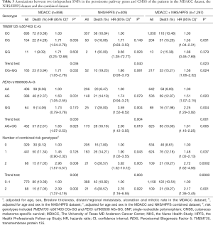 Click on image to zoom Table 3