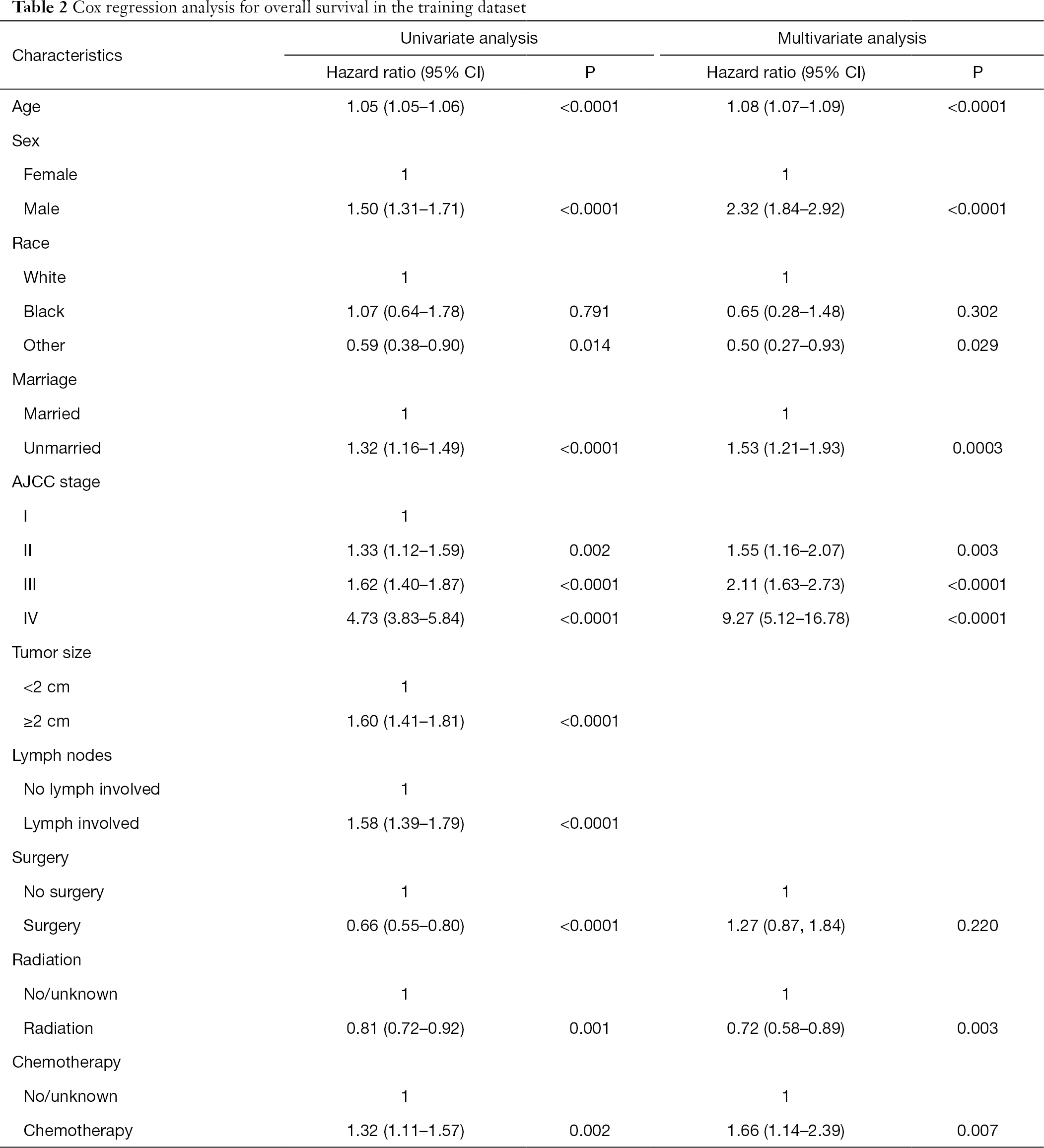 Table 2