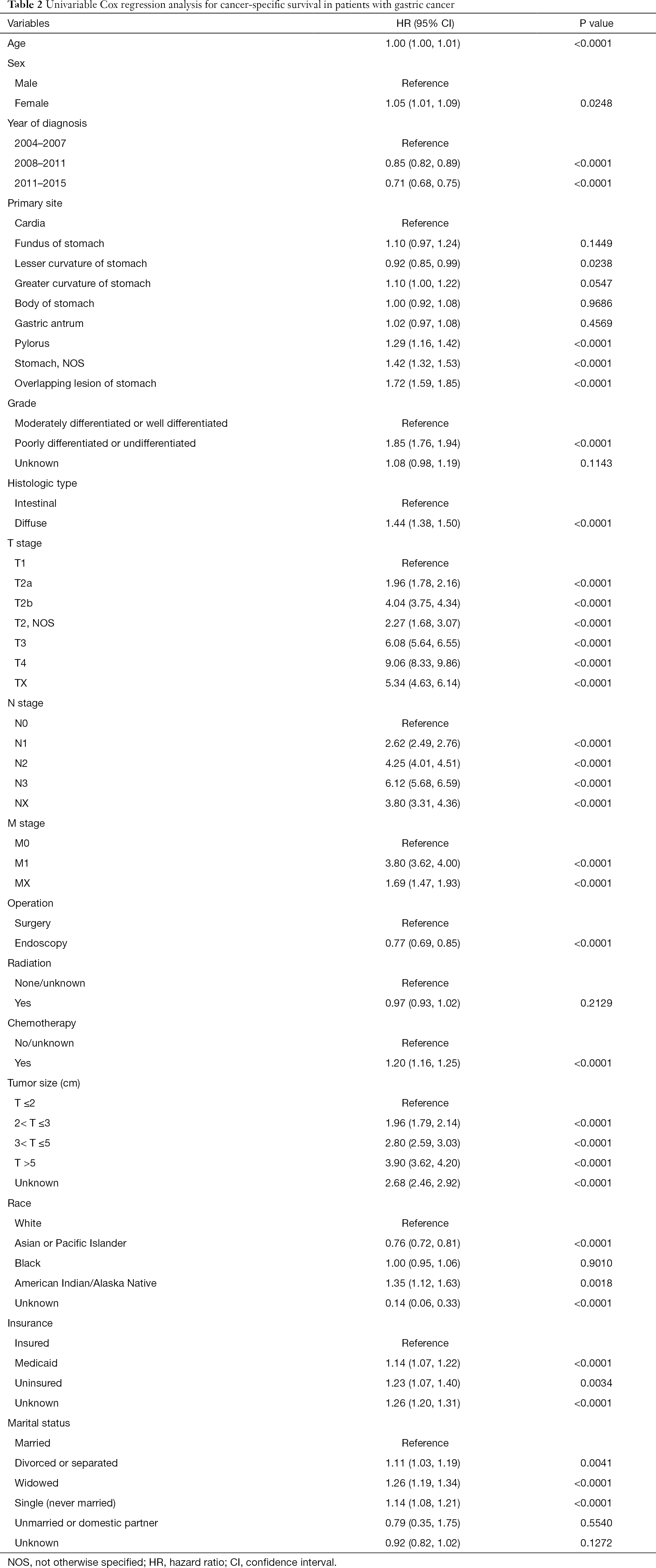 Table 2