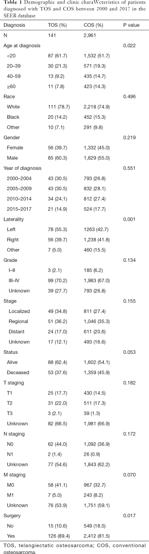 Click on image to zoom Table 1