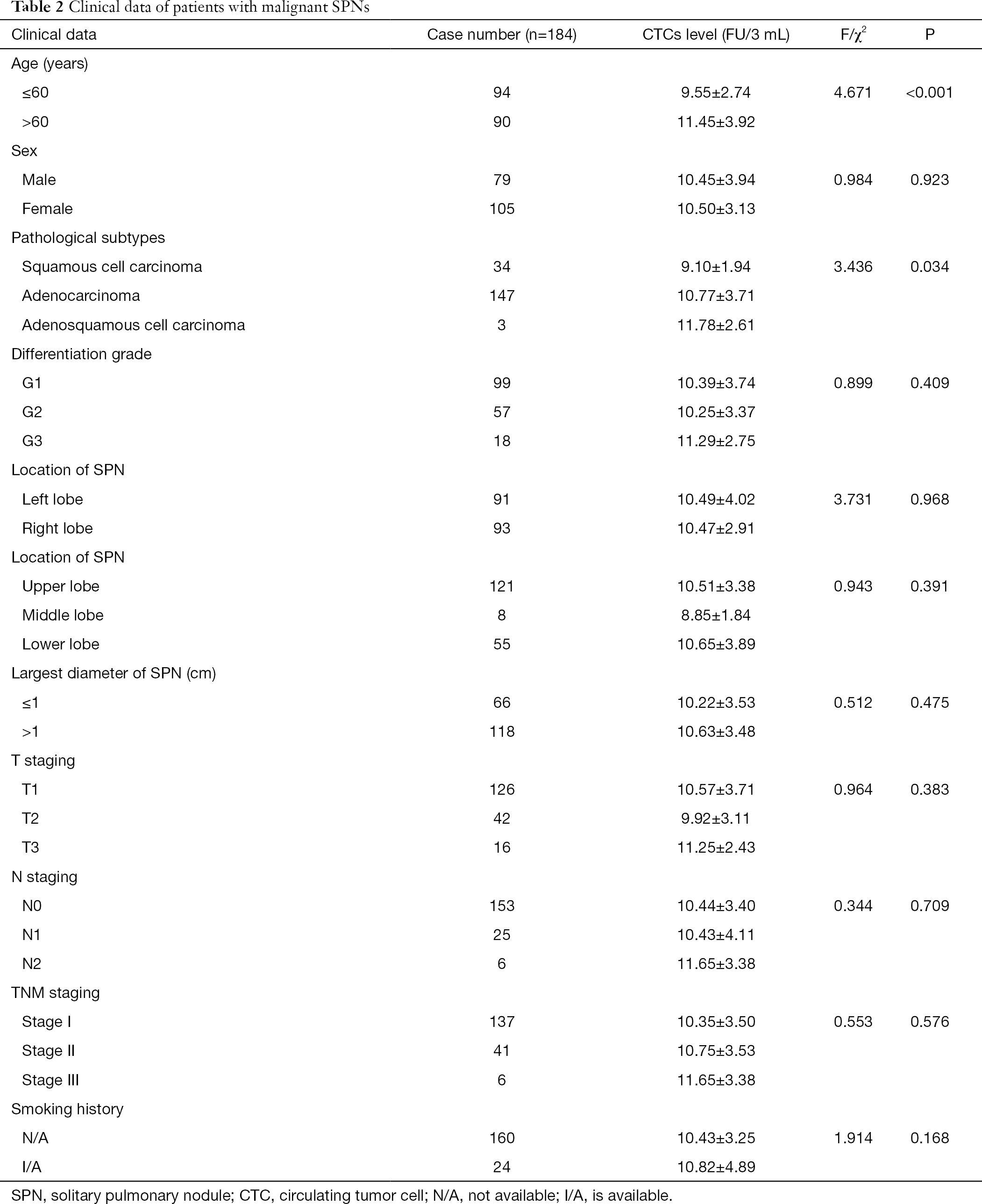 Table 2