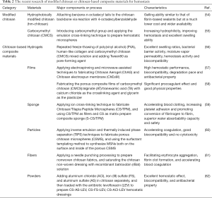 Click on image to zoom Table 2