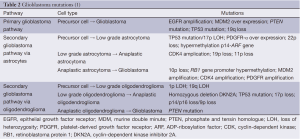 Click on image to zoom Table 2
