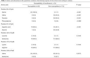 Click on image to zoom Table 3