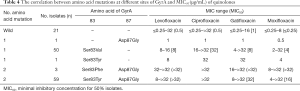 Click on image to zoom Table 4