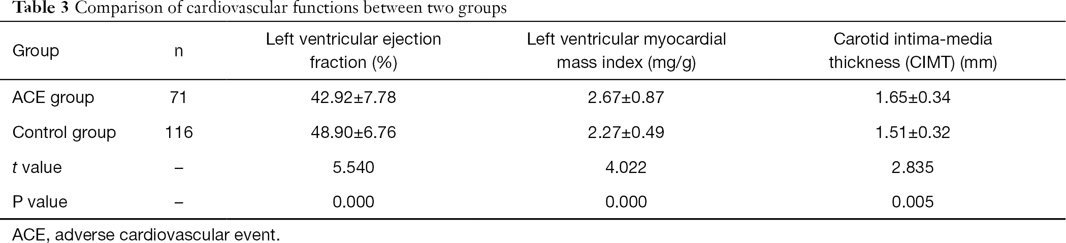 Table 3