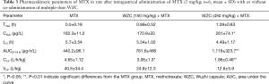 Click on image to zoom Table 3