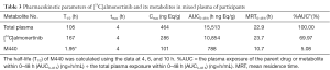 Click on image to zoom Table 3