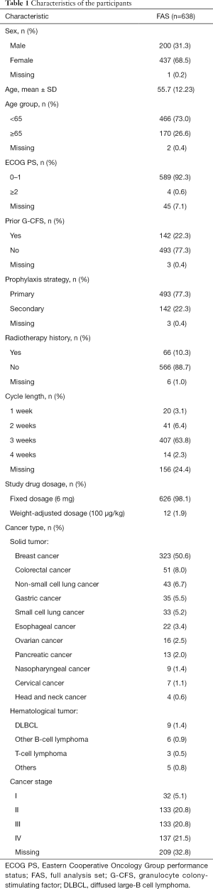 Click on image to zoom Table 1