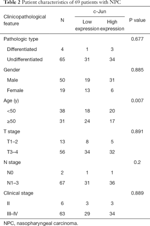 Table 2