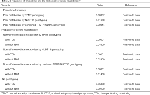 Click on image to zoom Table 2