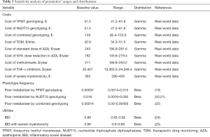 Click on image to zoom Table 3