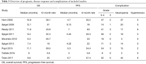 Click on image to zoom Table 3