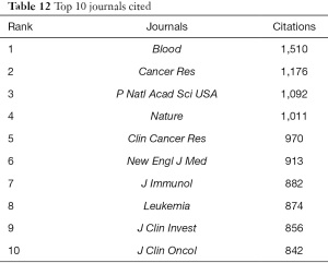 Click on image to zoom Table 12
