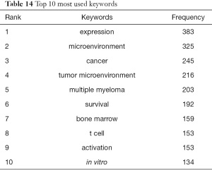 Click on image to zoom Table 14