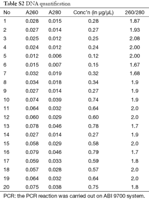 Table S2