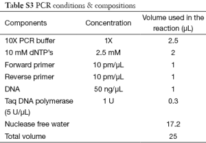 Table S3