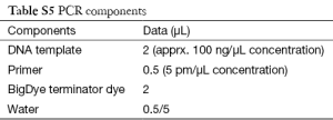 Table S5