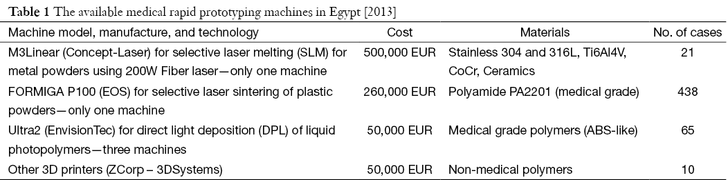 Highlighting The Medical Applications Of 3d Printing In Egypt Hafez Annals Of Translational Medicine