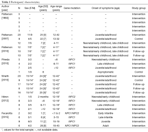 Table 2