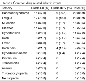 Table 2