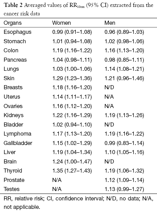 Table 2