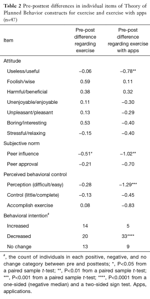 Table 2