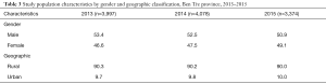 Table 3