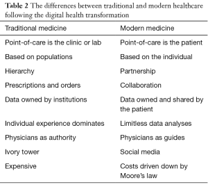 Table 2