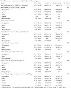 Click on image to zoom Table 3