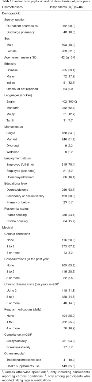 Click on image to zoom Table 1
