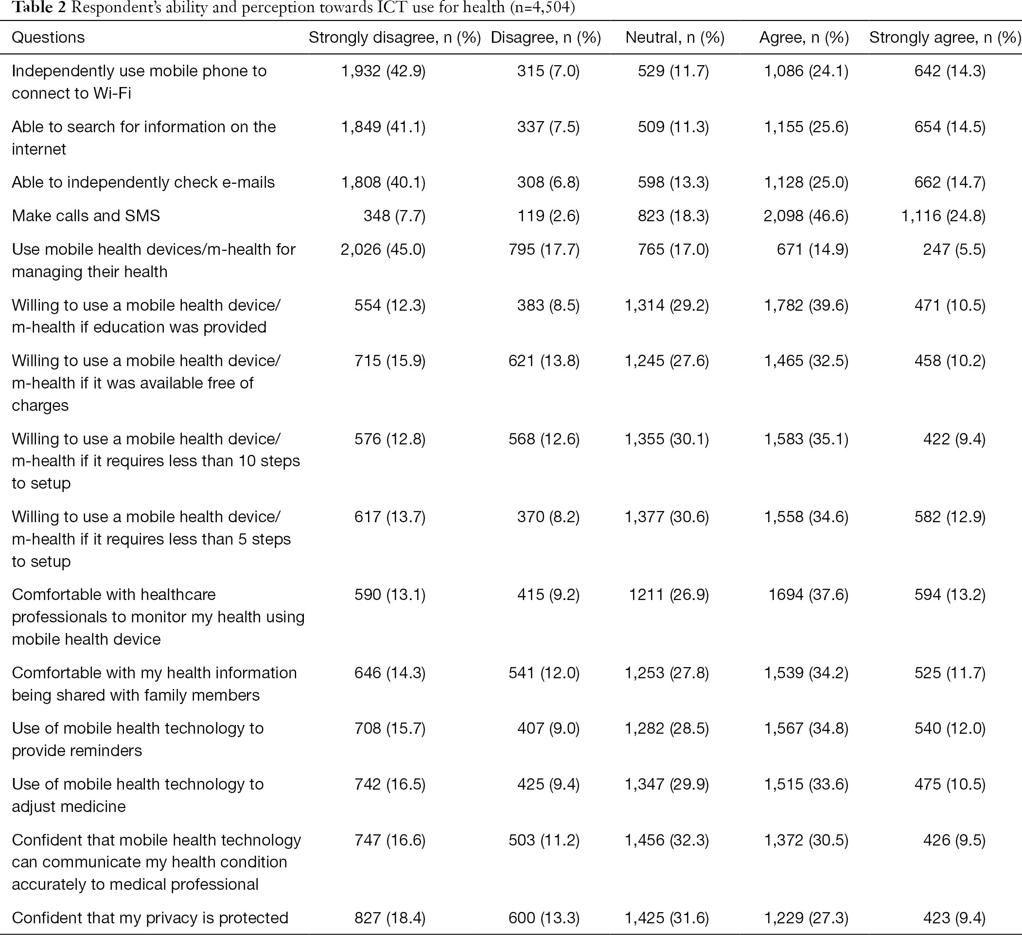 M Health Views And Perception Among Malaysian Findings From A Survey Among Individuals Living In Selangor Lee Mhealth