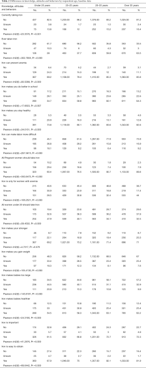 Click on image to zoom Table 2