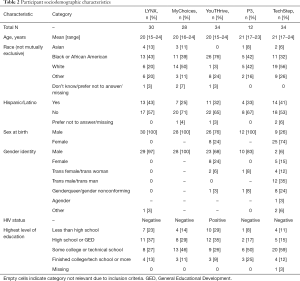 Click on image to zoom Table 2
