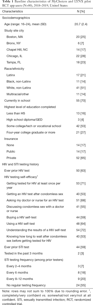Click on image to zoom Table 1