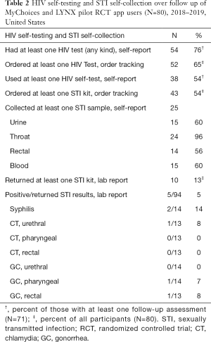 Table 2