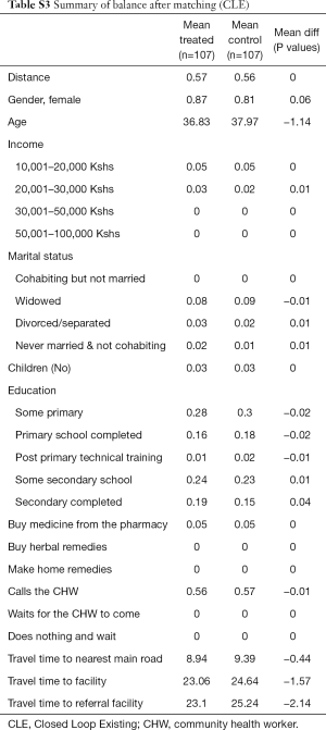 Table S3